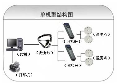 汉中宁强县巡更系统六号